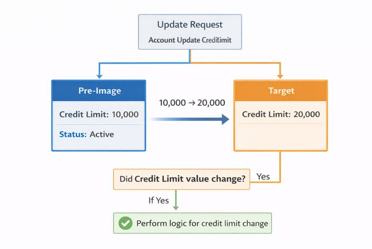 Detecting field changes using Pre-Image Dynamics 365