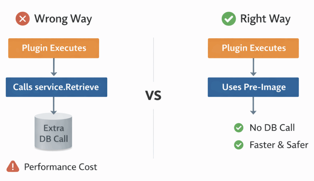 Using Pre-Image instead of service Retrieve in Dynamics 365