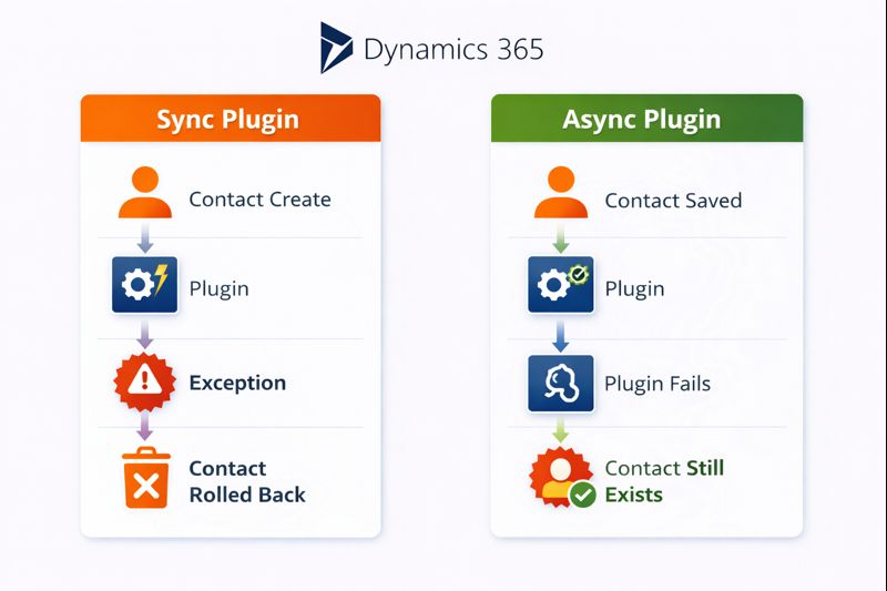 Side-by-side Sync vs Async rollback diagram