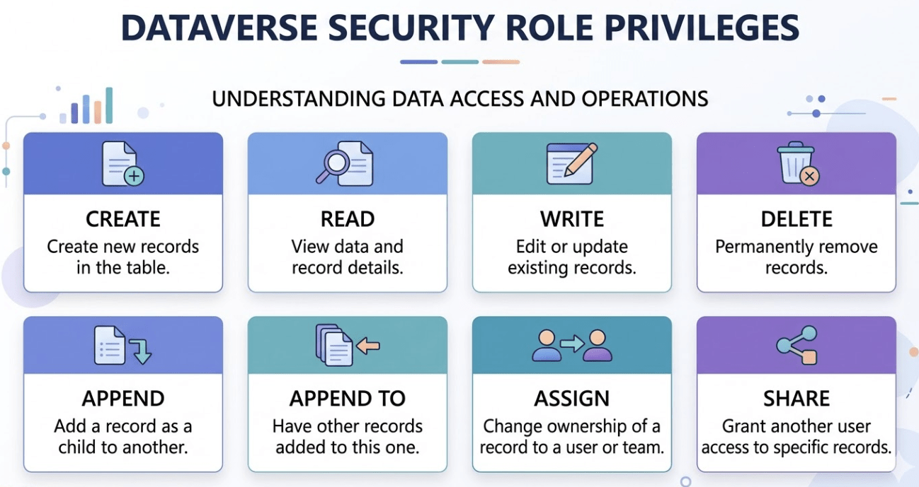 Understanding Security Roles in Dynamics 365 and Dataverse